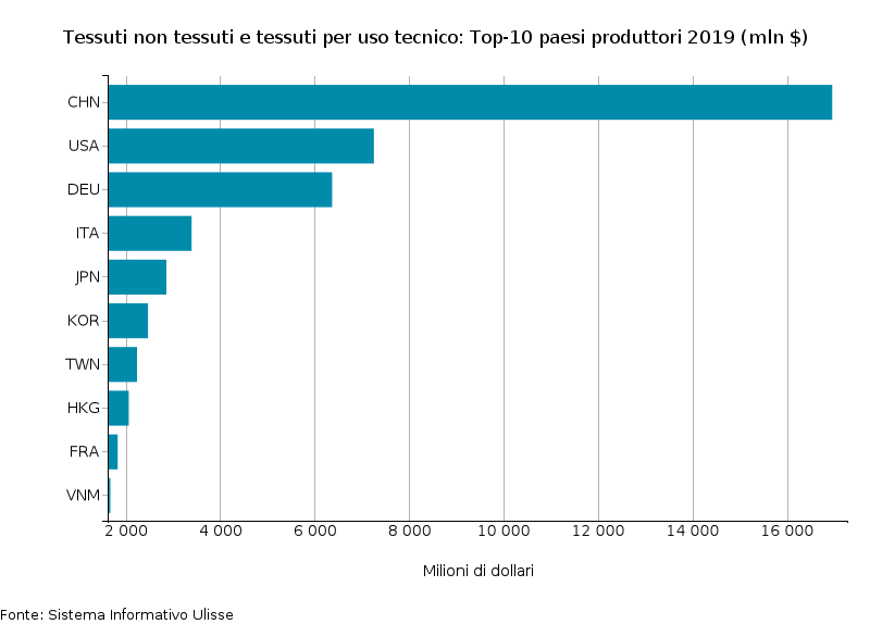 Tessile Tecnico: Top-10 paesi produttori nel 2019