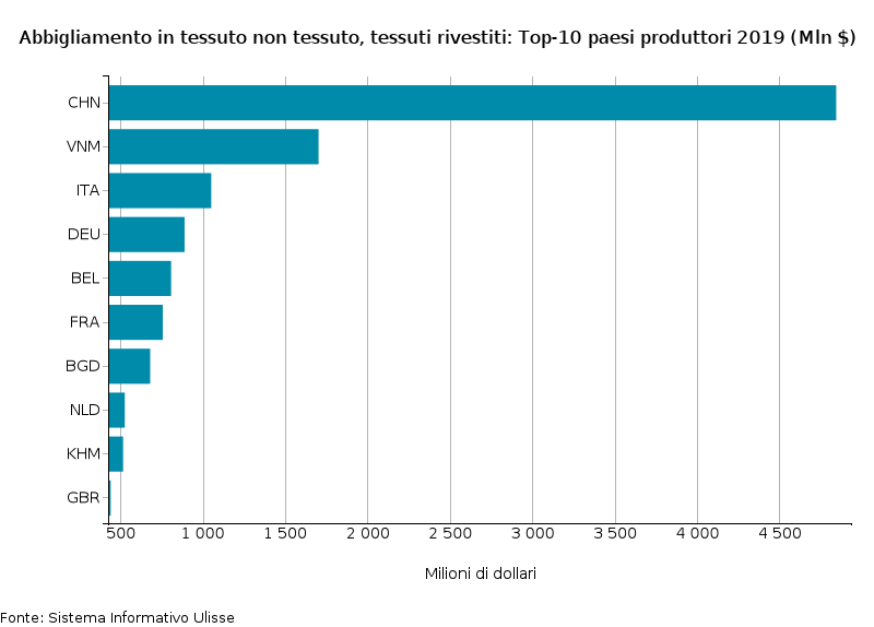 Abbigliamento in tessuto non tessuto: Top-10 paesi produttori nel 2019