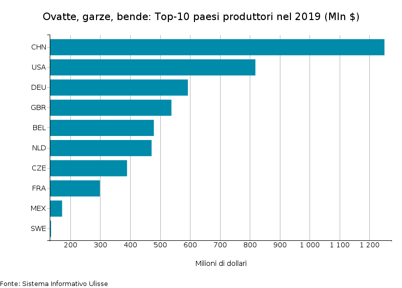 Ovatte, garze, bende: Top-10 paesi produttori nel 2019