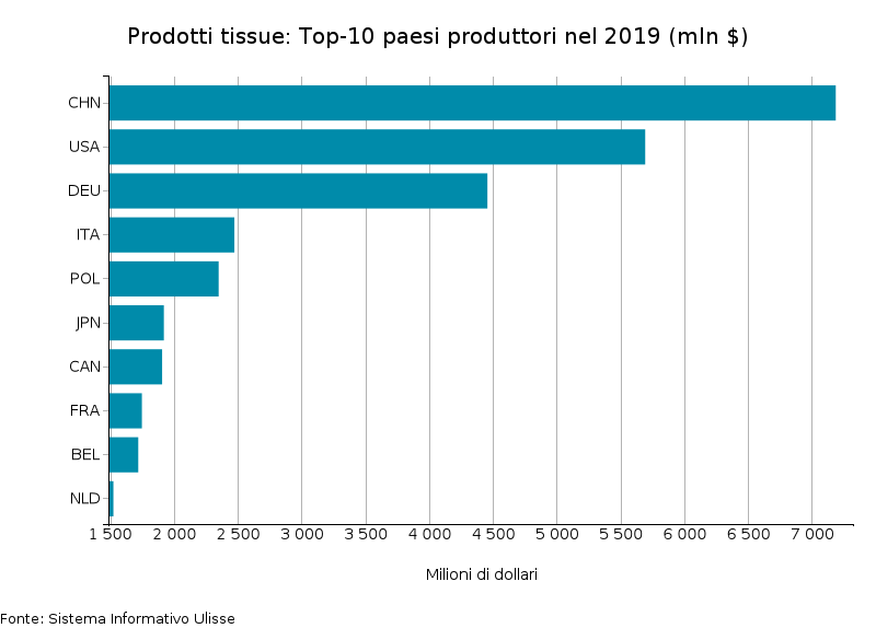 Prodotti Tissue: Top-10 paesi produttori nel 2019
