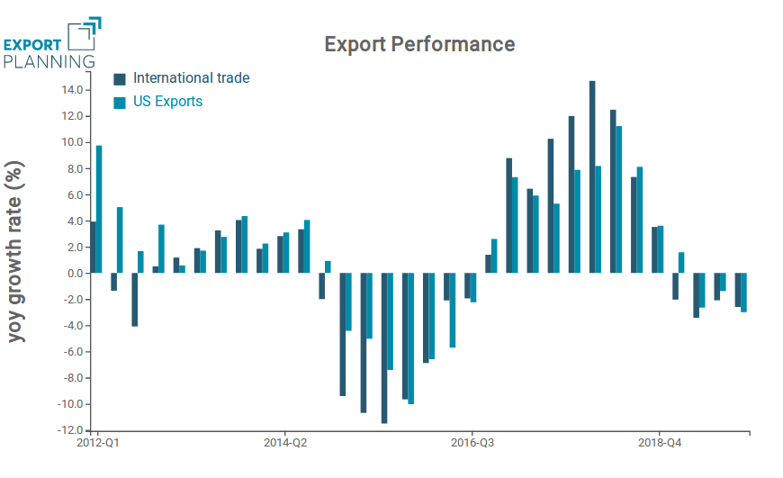 International trade and US exports