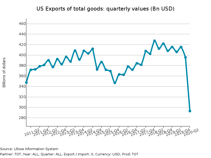 US Exports of Total Goods