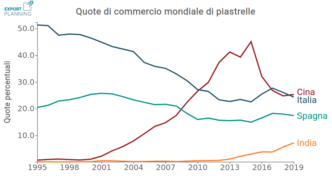 Quote di commercio mondiale nel settore delle piastrelle