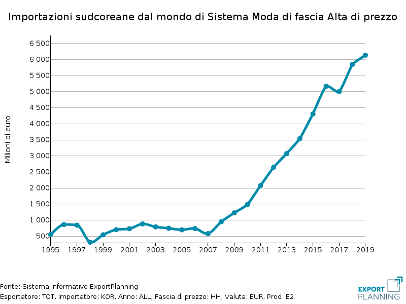 Corea del Sud: import dal mondo di prodotti del Sistema Moda-Persona