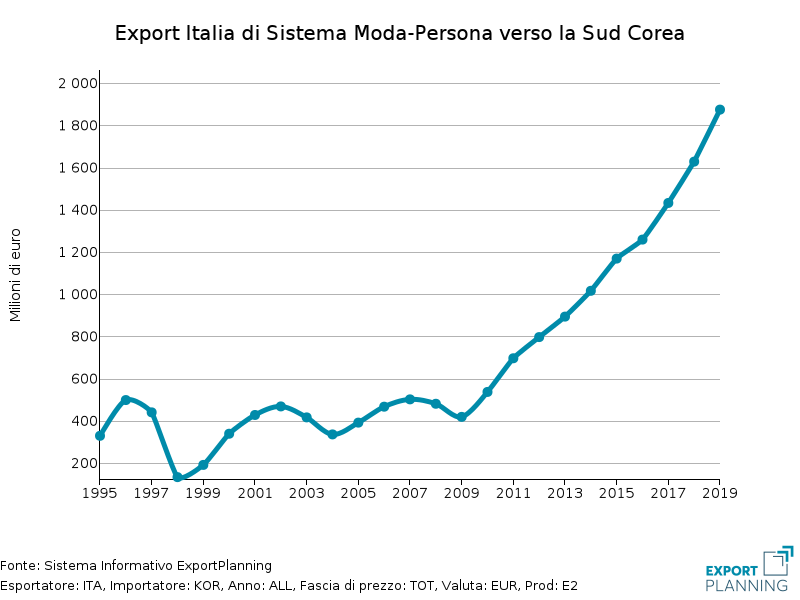 Corea del Sud: import dall'Italia di prodotti del Sistema Moda-Persona di fascia Alta di prezzo