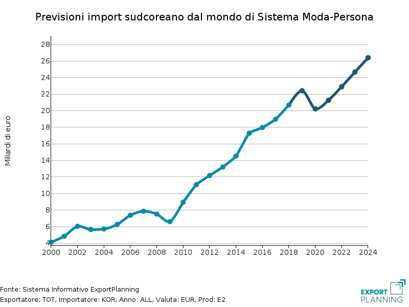 Corea del Sud: previsioni import dal mondo di prodotti del Sistema Moda-Persona