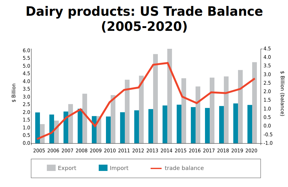 Importing dairy sales products into us