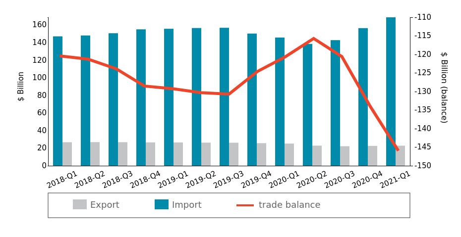 https://www.exportplanning.com/static/uploads_it/file/2021/05/27/tradebalance.png