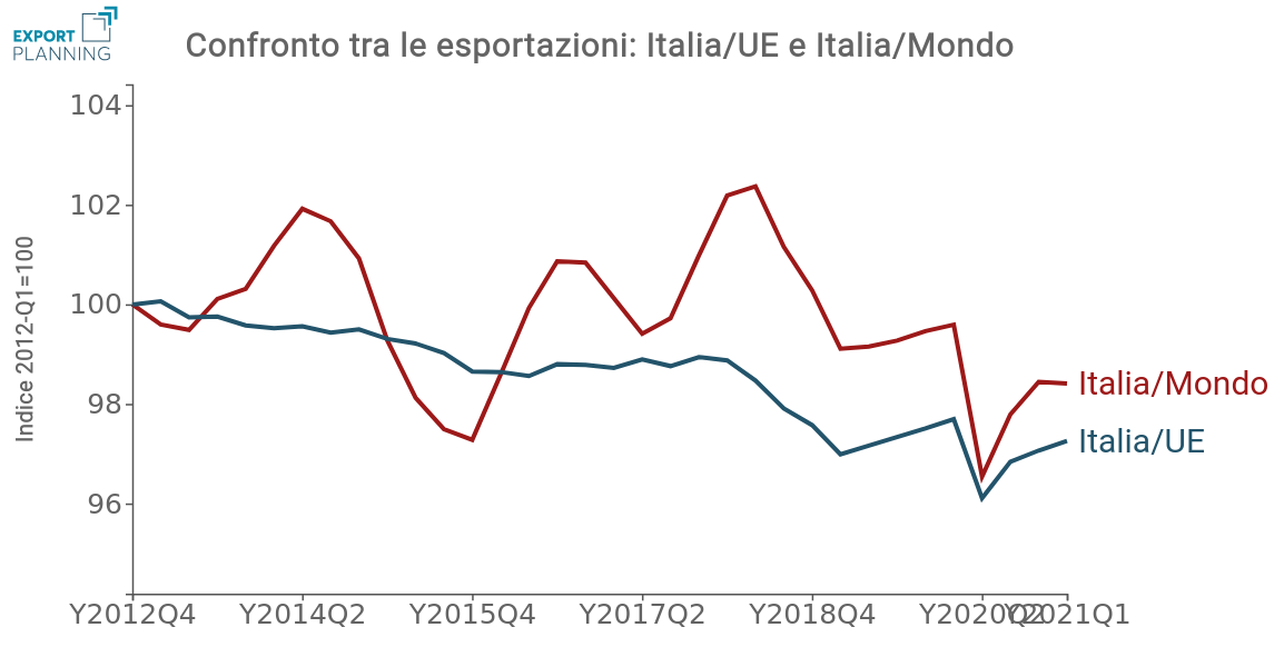 Contronto Esportazioni Italiane