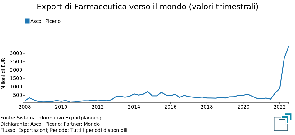 Export provinciale Ascoli Piceno di Farmaceutica