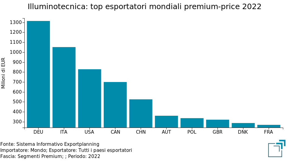 Illuminotecnica: top 10 esportatori mondiali sui segmenti premium-price 2022