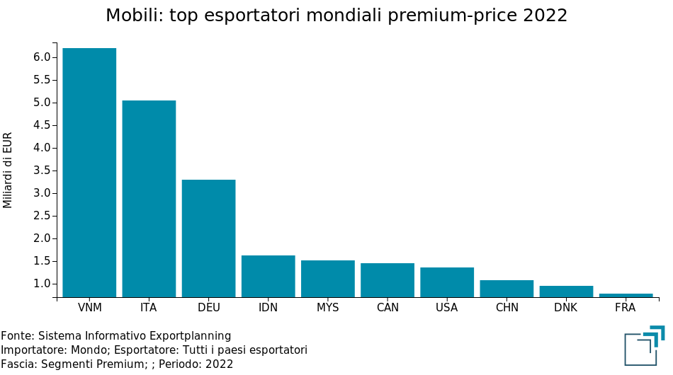 Mobili: top 10 esportatori mondiali sui segmenti premium-price 2022
