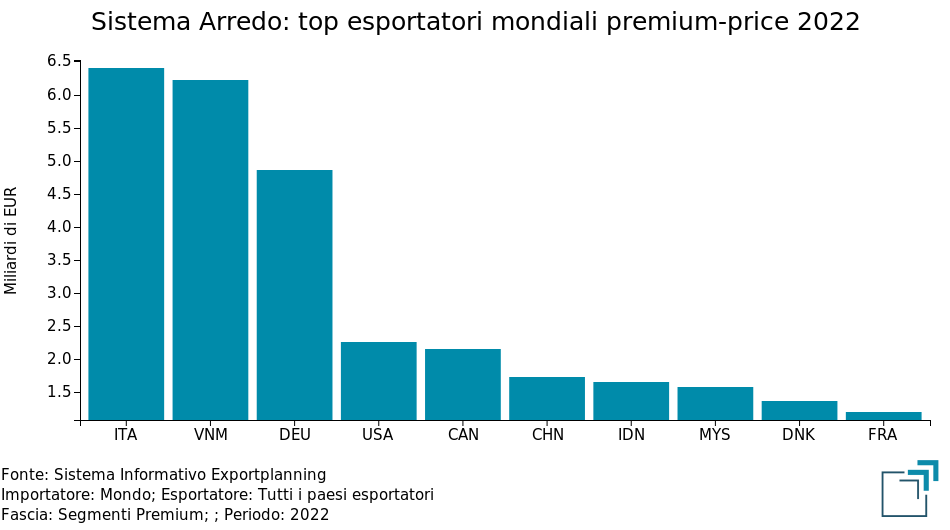 Sistema Arredo: top 10 esportatori mondiali sui segmenti premium-price 2022
