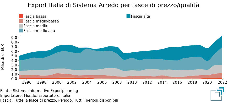 Export italiano di Sistema Arredo