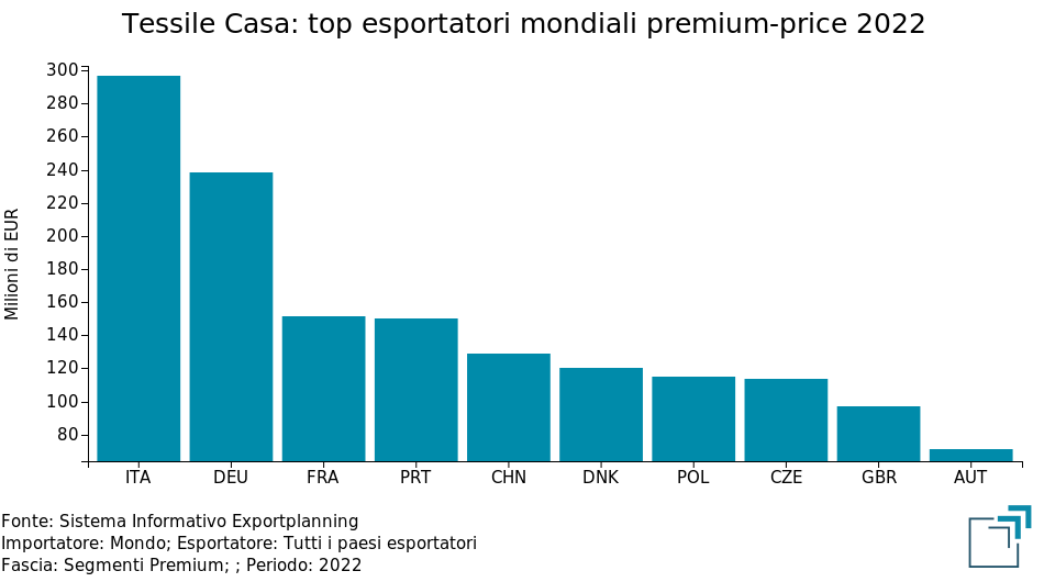 Tessile Casa: top 10 esportatori mondiali sui segmenti premium-price 2022