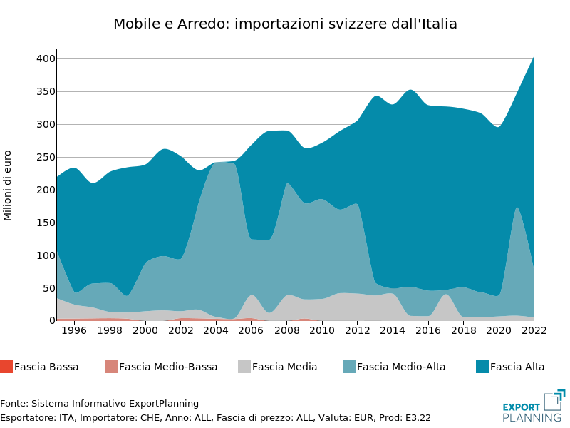Export italiano premium-price di Mobili ed elementi d'arredo verso la Svizzera