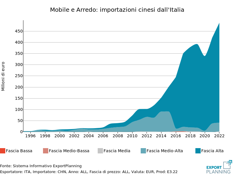 Export italiano premium-price di Mobili ed elementi d'arredo verso la Cina