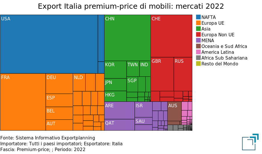 Export italiano premium-price di Mobili ed elementi d'arredo: mercati di destinazione 2022