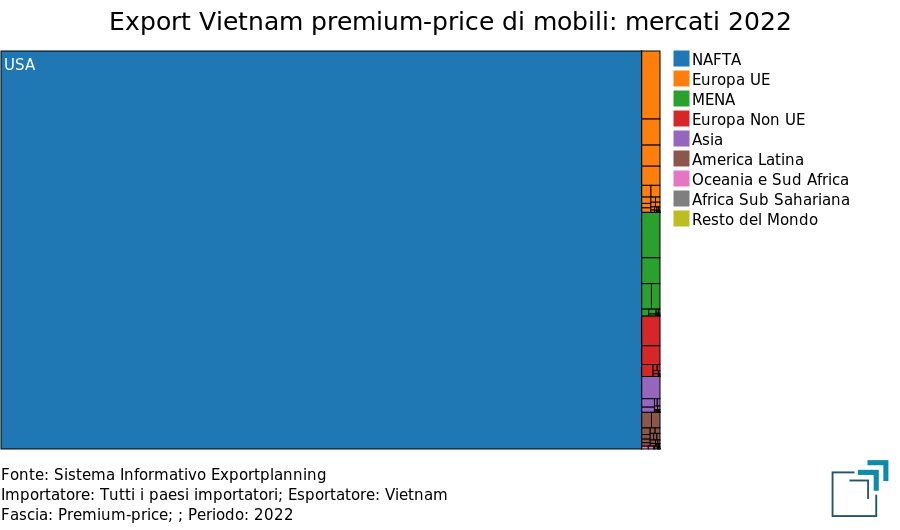 Export vietnamita premium-price di Mobili ed elementi d'arredo: mercati di destinazione 2022