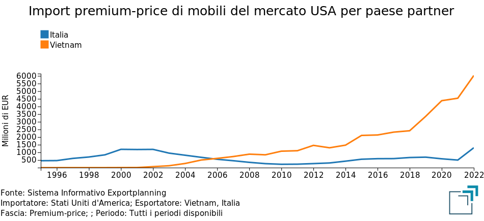 Import statunitense premium-price di Mobili ed elementi d'arredo da Italia e Vietnam