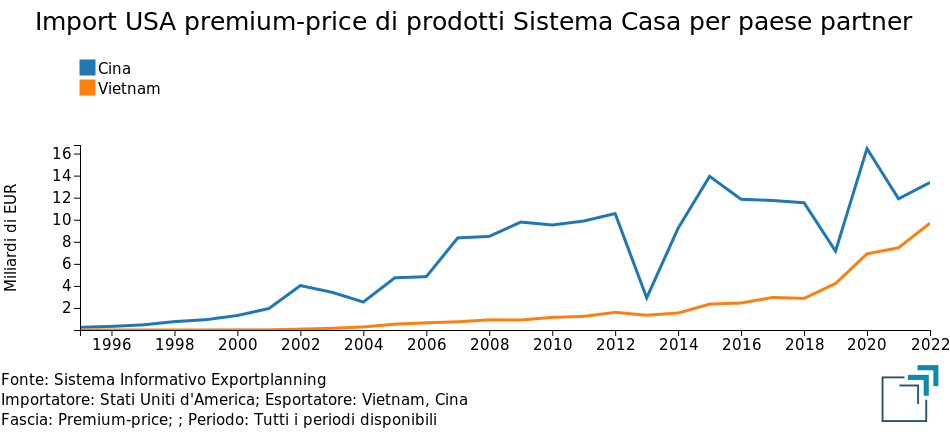 Import USA premium-price di Sistema Casa da Cina e Vietnam