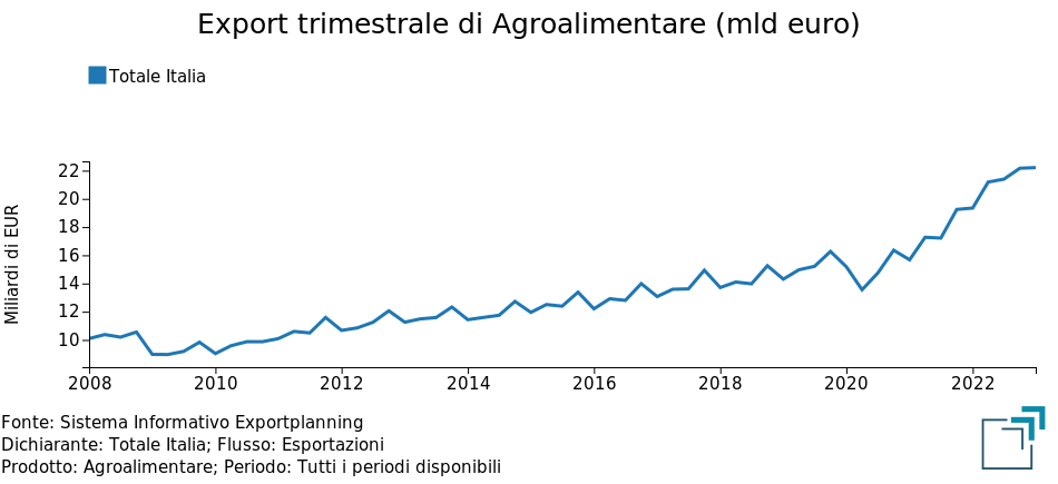 Export agroalimentare italiano: evoluzione dei valori trimestrali in euro