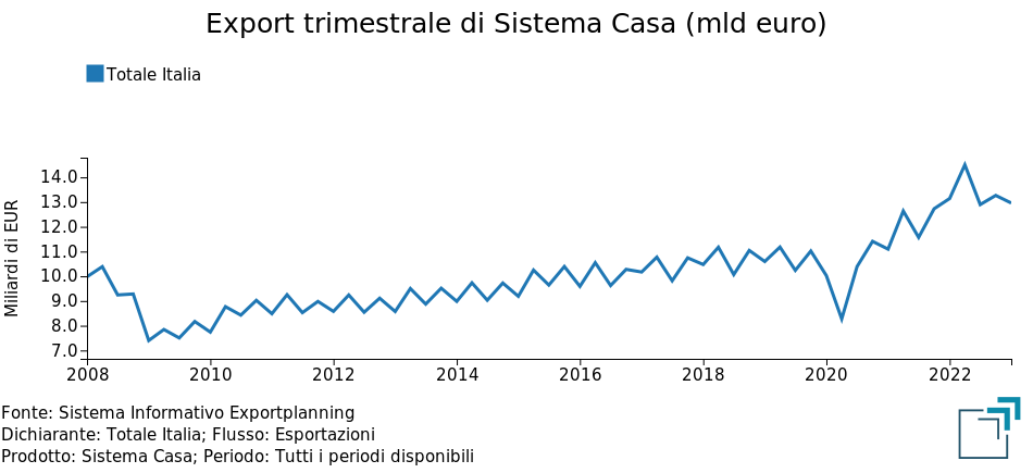 Export Sistema Casa italiano: evoluzione dei valori trimestrali in euro