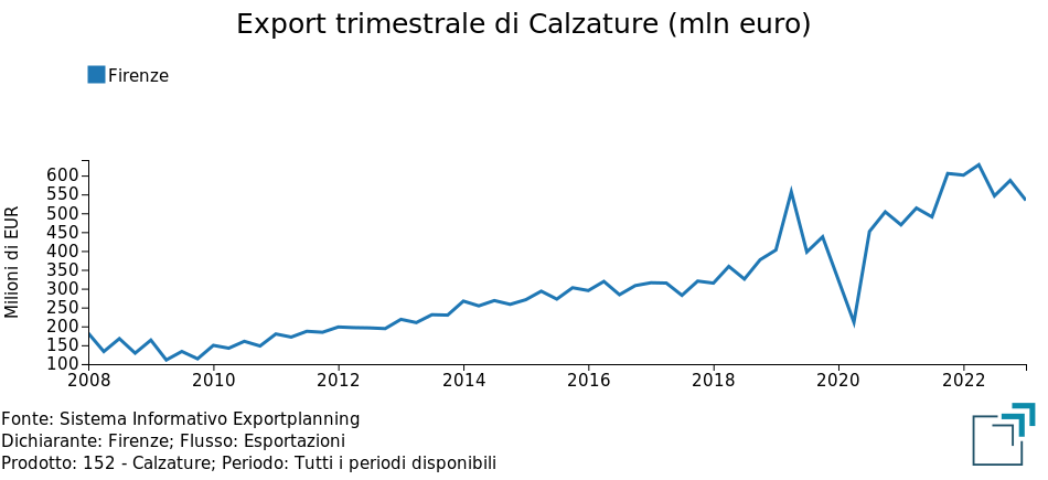 Export di calzature della provincia di Firenze: evoluzione dei valori trimestrali in euro