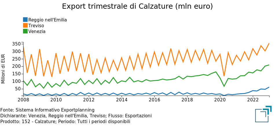 Export di calzature delle province di Venezia-Treviso-Reggio Emilia: evoluzione dei valori trimestrali in euro