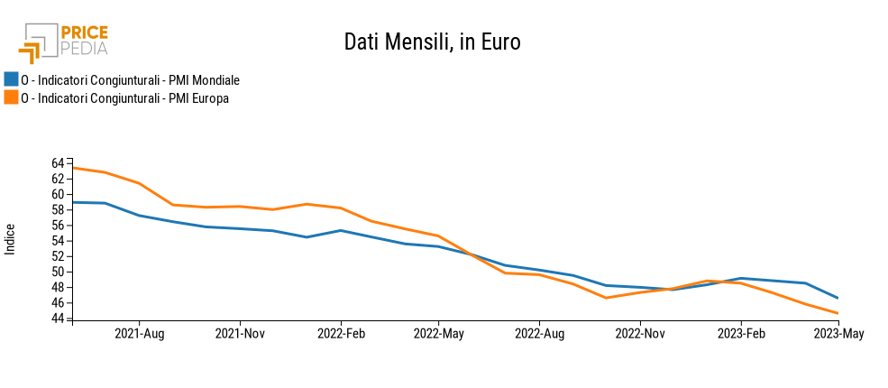 Purchasing Manager Index (PMI) Europa e Mondo