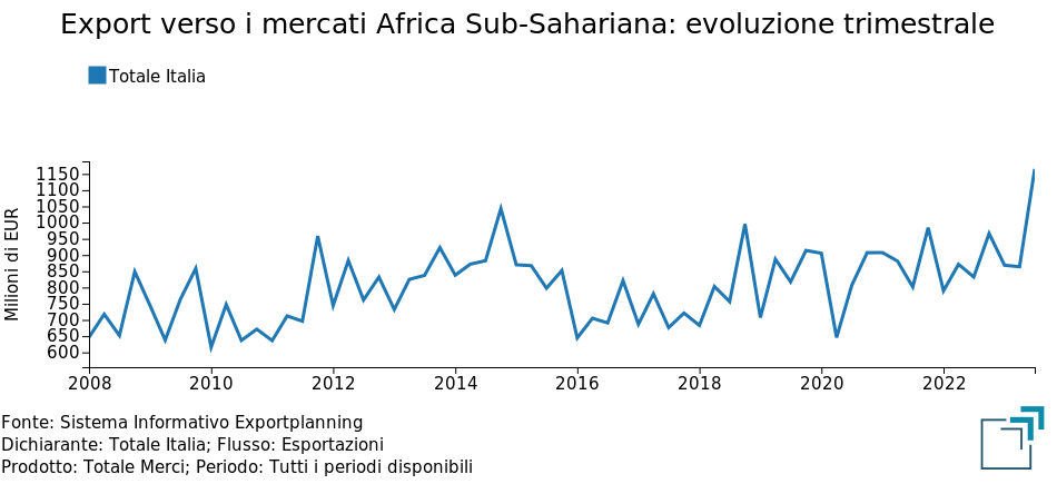 Export dei territori italiani verso i mercati dell'Africa Sub-Sahariana