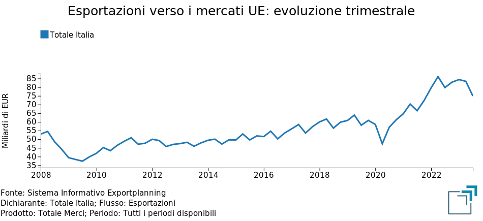 Export dei territori italiani verso i mercati UE