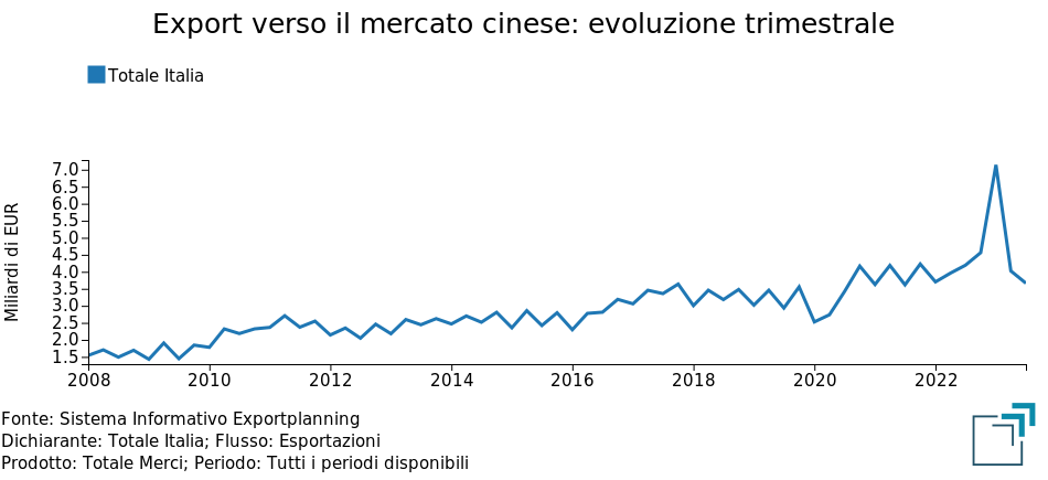 Export dei territori italiani verso la Cina