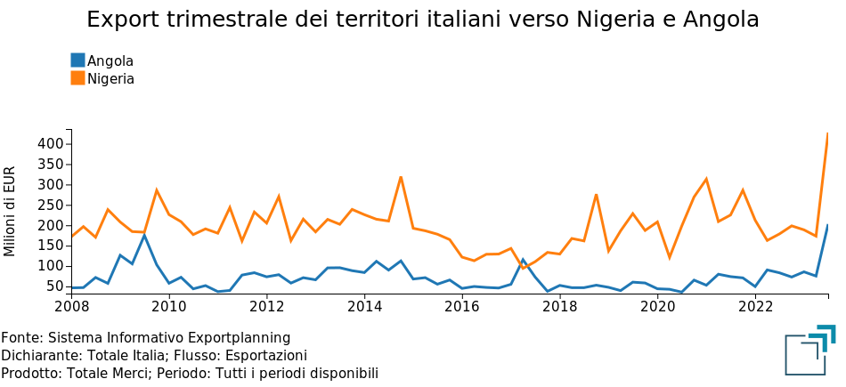 Export dei territori italiani verso Nigeria e Angola