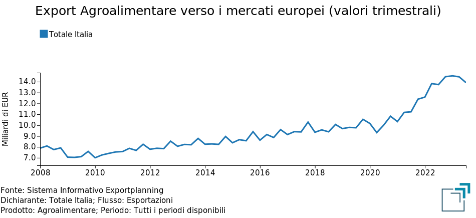 Agroalimentare: export dei territori italiani verso i mercati europei