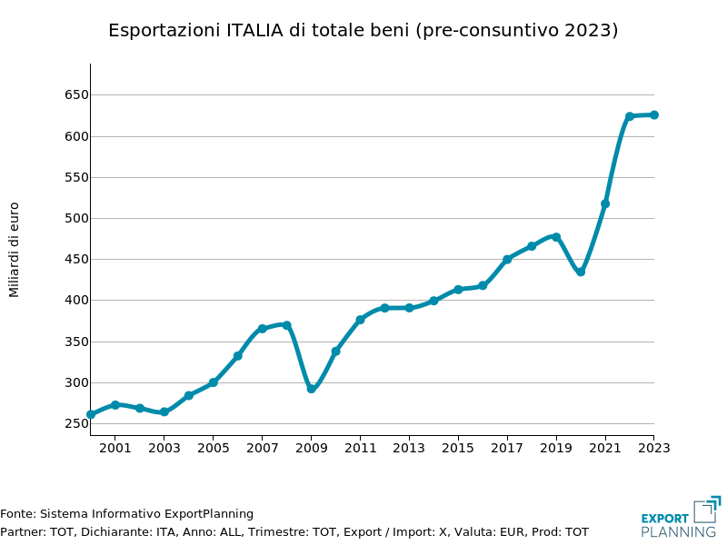 Export Italia di totale beni
