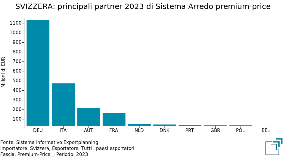 SVIZZERA: principali partner 2023 di Sistema Arredo premium-price