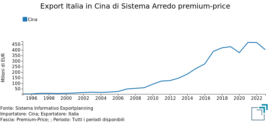 CINA: evoluzione export Italia di Sistema Arredo premium-price