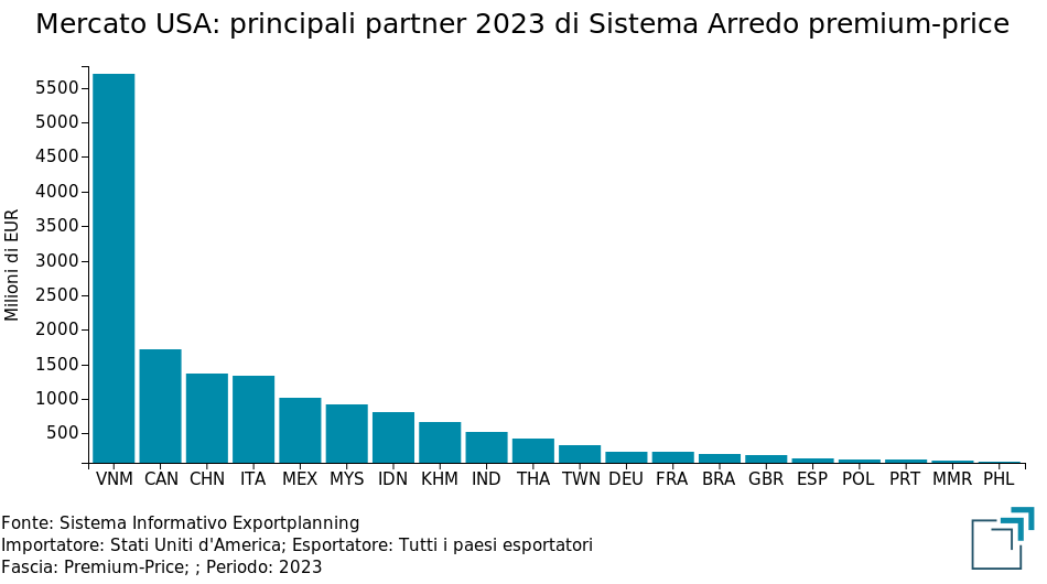 STATI UNITI: principali partner 2023 di Sistema Arredo premium-price