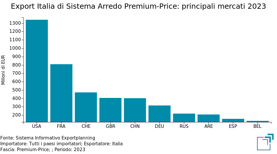 Export Italia di Sistema Arredo premium-price: principali destinazioni 2023