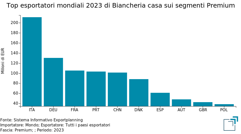 Top esportatori mondiali di Biancheria Casa Premium-Price