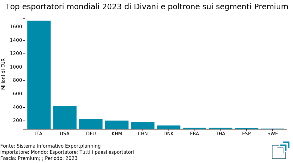 Top esportatori mondiali di Divani e Poltrone Premium-Price