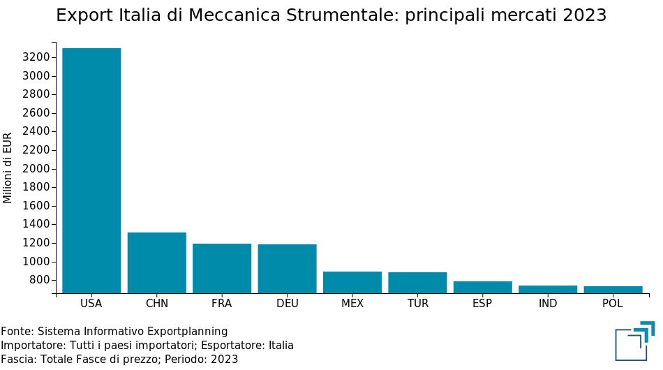 Export Italia di Meccanica Strumentale: principali mercati 2023