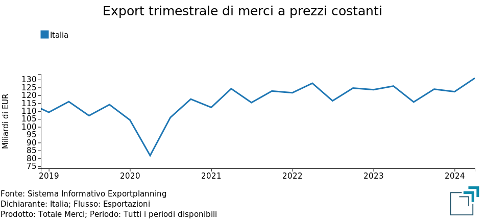 Export trimestrale Italia di totale merci a prezzi costanti