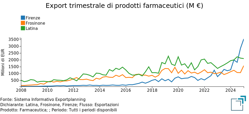 Export trimestrale di Farmaci delle province di Firenze, Frosinone e Latina