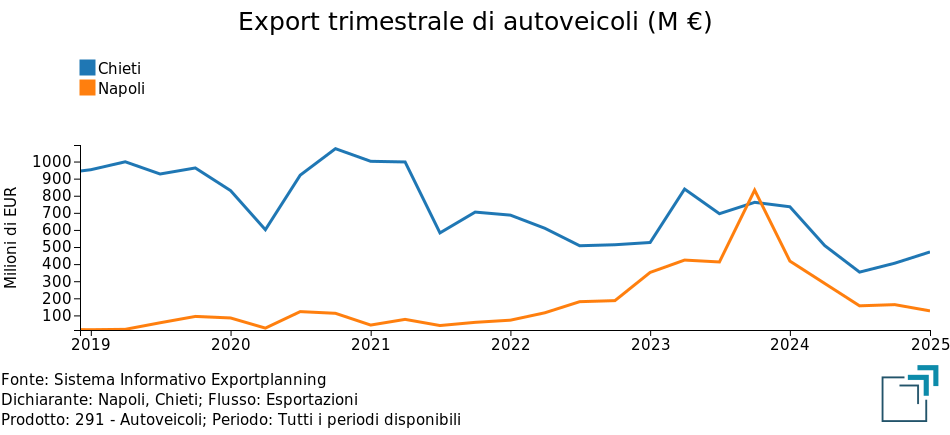 Export trimestrale di Autoveicoli delle province di Napoli e Chieti