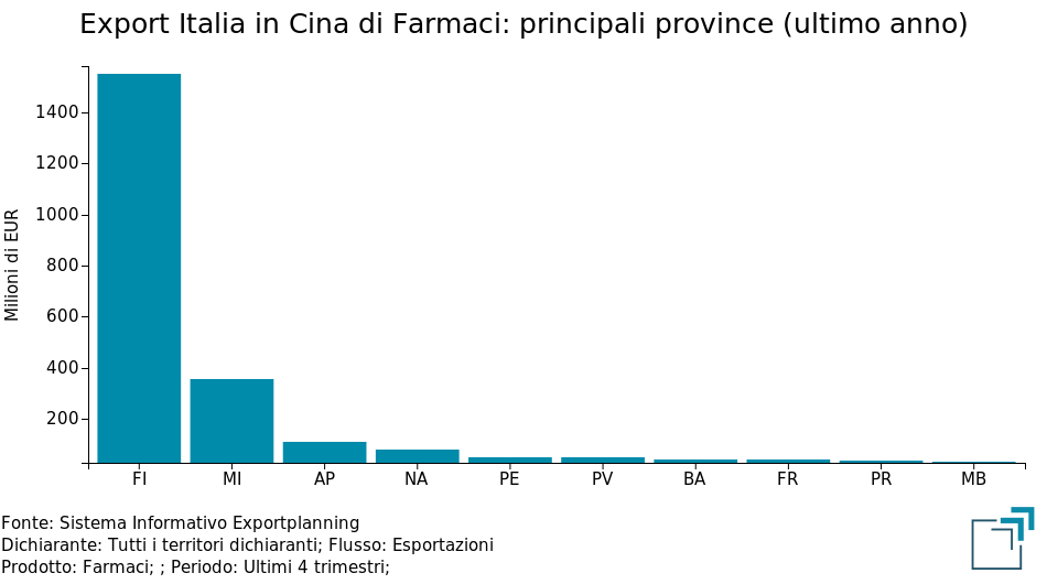 Export Italia di Farmaci in Cina: principali province (ultimi 4 trimestri)