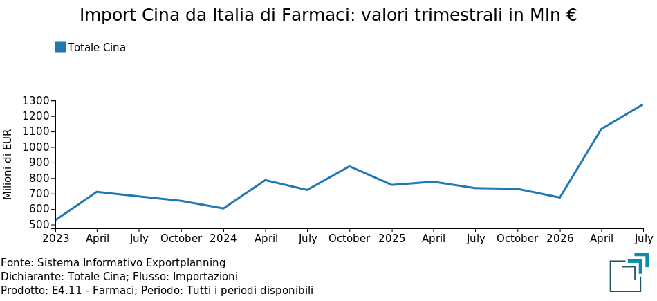 Import cinese di Farmaci dall'Italia: valori trimestrali in euro