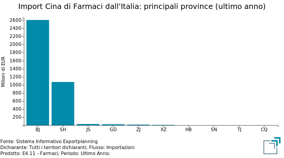 Import cinese di Farmaci dall'Italia: principali province (ultimi 4 trimestri)